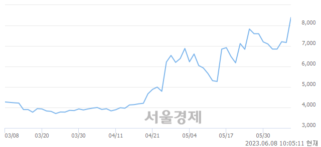 <코>미래생명자원, 매수잔량 387% 급증