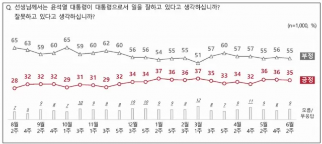 尹 국정 긍정 35%·부정 55%…한 달째 횡보세[NBS]