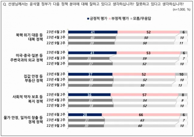 尹 국정 긍정 35%·부정 55%…한 달째 횡보세[NBS]