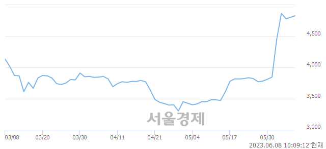 <코>모헨즈, 3.02% 오르며 체결강도 강세 지속(146%)