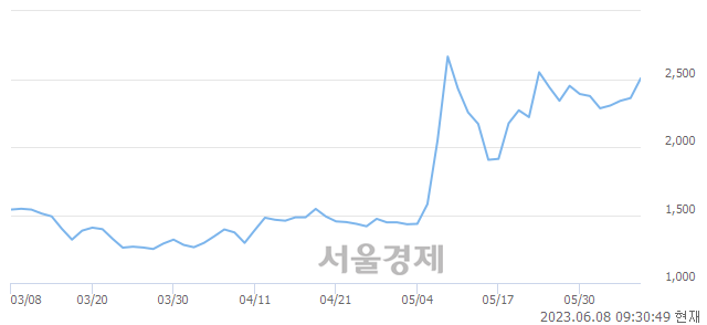 <코>나노브릭, 전일 대비 8.69% 상승.. 일일회전율은 3.48% 기록