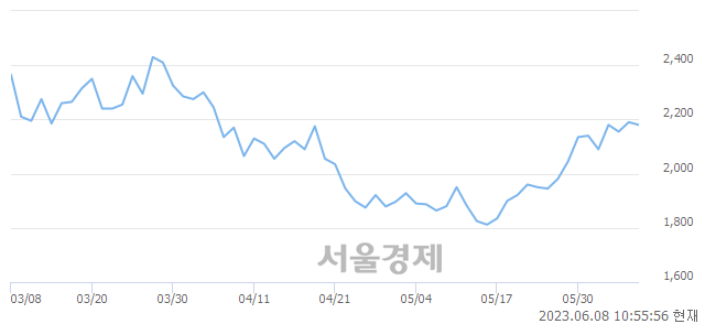 <코>태성, 3.20% 오르며 체결강도 강세로 반전(110%)