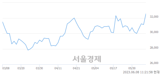 <유>LX인터내셔널, 6.26% 오르며 체결강도 강세 지속(226%)