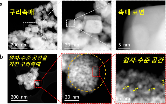 원자-수준 공간을 가진 구리촉매의 전자현미경 관측 결과. a) 어떠한 공정처리도 하지 않은 구리 촉매의 주사 전자현미경 사진, 오른쪽으로 갈수록 고배율로 확대된 모습. b) 리튬화 공정을 거쳐 생성된 원자-수준 공간을 가진 구리촉매의 모습. 그림=유니스트