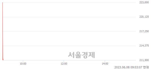 <유>이수스페셜티케미컬, 장중 신고가 돌파.. 210,000→224,000(▲14,000)