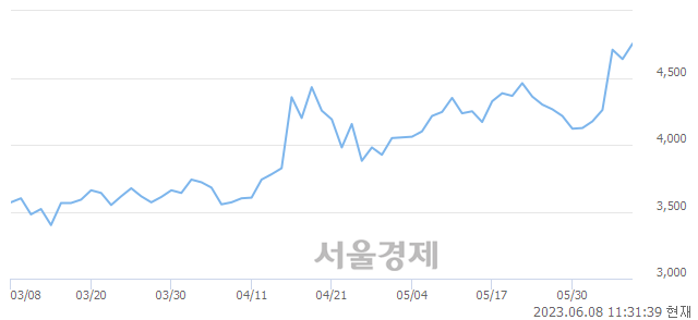 <코>제룡산업, 매수잔량 406% 급증