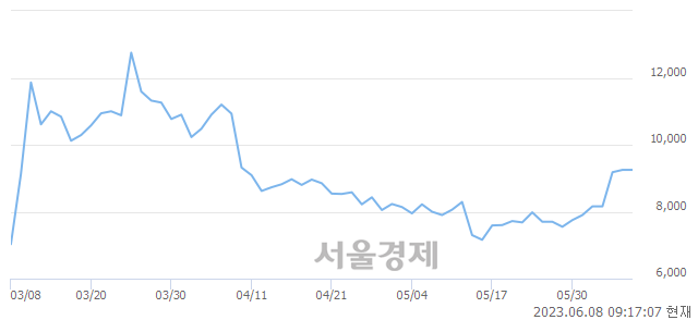 <코>케이씨에스, 매수잔량 368% 급증