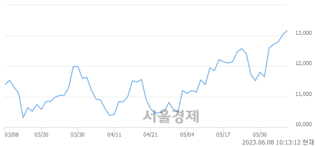 <코>토비스, 장중 신고가 돌파.. 13,490→13,560(▲70)