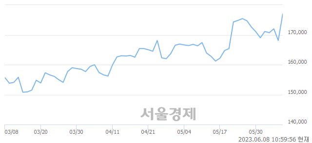 <유>현대글로비스, 6.13% 오르며 체결강도 강세 지속(379%)