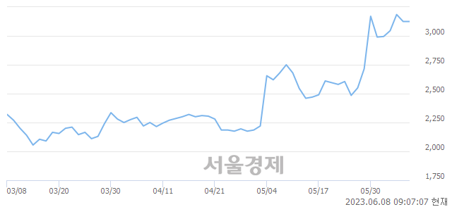 <유>광전자, 매도잔량 531% 급증