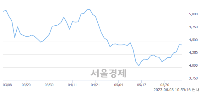 <코>동국S&C, 매도잔량 350% 급증