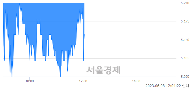 <코>프로스테믹스, 매수잔량 314% 급증