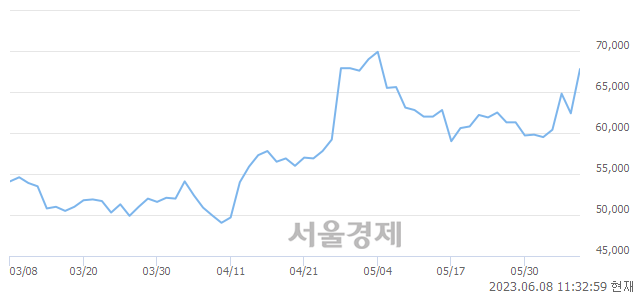 <유>HD현대건설기계, 7.69% 오르며 체결강도 강세 지속(248%)