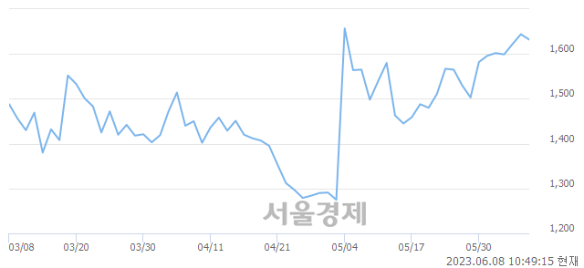 <코>메디프론, 4.01% 오르며 체결강도 강세로 반전(123%)