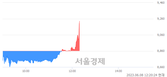 <코>케이알엠, 매수잔량 427% 급증