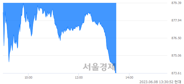 오후 1:30 현재 코스닥은 36:64으로 매수우위, 매수강세 업종은 종이·목재업(0.97%↓)