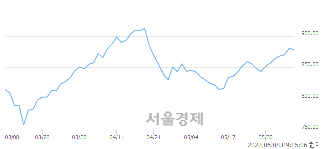 [개장 시황] 코스닥 878.86..  외국인과 기관의 '팔자' 기조에 하락 출발 (▼1.86, -0.21%)