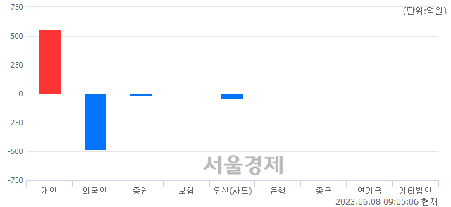 [개장 시황] 코스닥 878.86..  외국인과 기관의 '팔자' 기조에 하락 출발 (▼1.86, -0.21%)