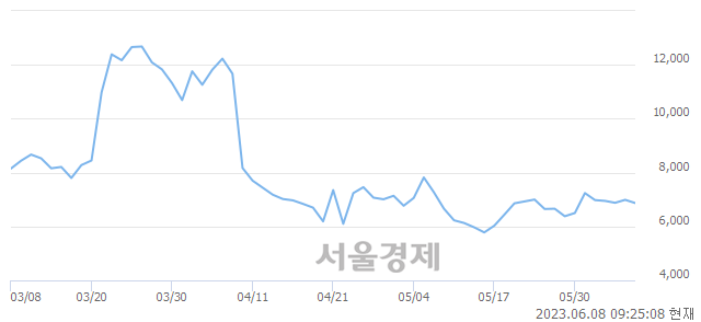 <코>셀바스헬스케어, 매도잔량 366% 급증