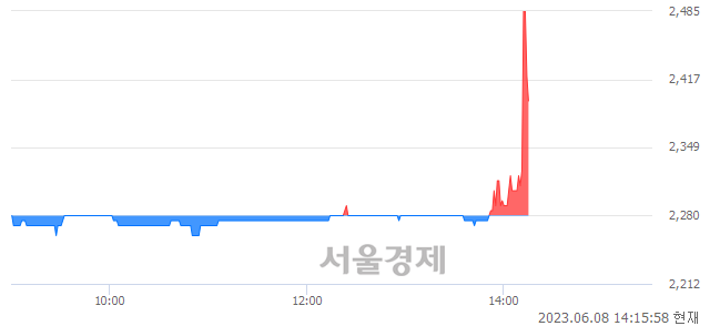 <유>동일제강, 5.26% 오르며 체결강도 강세 지속(129%)