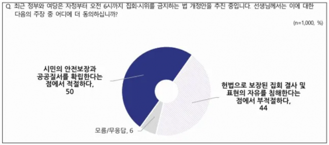 집시법 개정 찬성 50%…총선서 정권 심판·안정론 43% 동률[NBS]