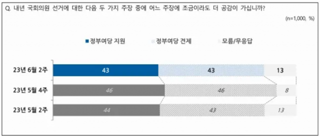 집시법 개정 찬성 50%…총선서 정권 심판·안정론 43% 동률[NBS]