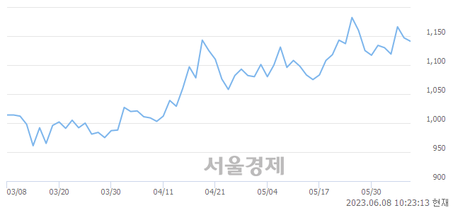 <코>서한, 매도잔량 560% 급증