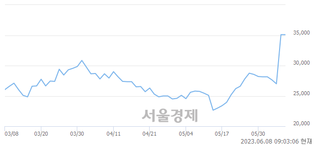 <코>프로텍, 매도잔량 491% 급증