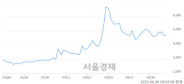 <유>유니온머티리얼, 매도잔량 842% 급증