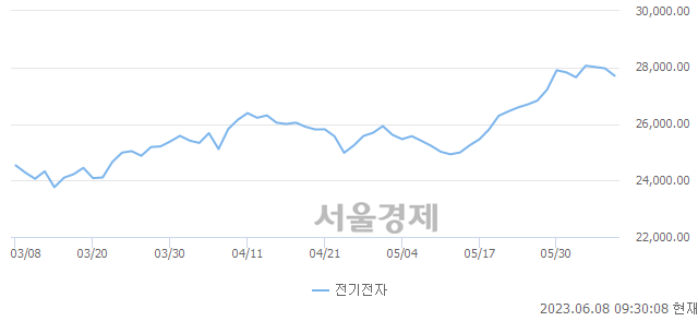 오전 9:30 현재 코스피는 43:57으로 매수우위, 매수강세 업종은 의약품업(0.48%↓)