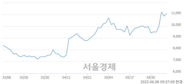 <유>HD현대인프라코어, 장중 신고가 돌파.. 11,400→11,410(▲10)