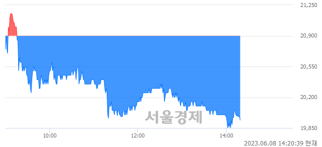 <코>앱클론, 매수잔량 653% 급증