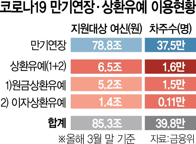 코로나 대출 상환유예 9월 종료…6.5조 상환 개시