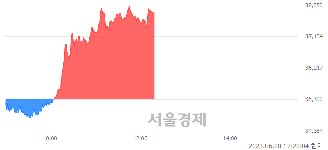 <코>인탑스, 7.08% 오르며 체결강도 강세 지속(170%)