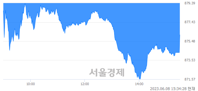 [마감 시황]  외국인과 기관의 동반 매도세.. 코스닥 876.13(▼4.59, -0.52%) 하락 마감