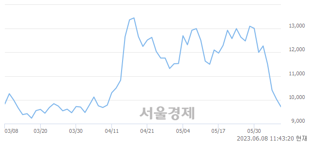 <코>에스씨엠생명과학, 매수잔량 322% 급증