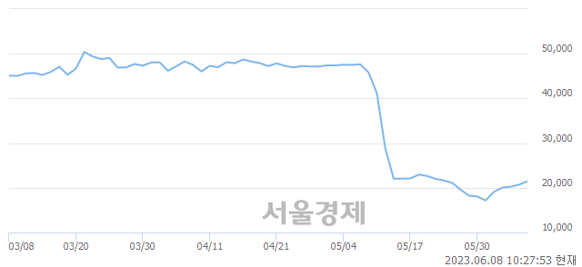 <코>디와이피엔에프, 4.11% 오르며 체결강도 강세 지속(110%)