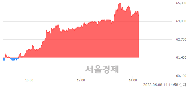 <유>롯데정밀화학, 5.05% 오르며 체결강도 강세 지속(224%)