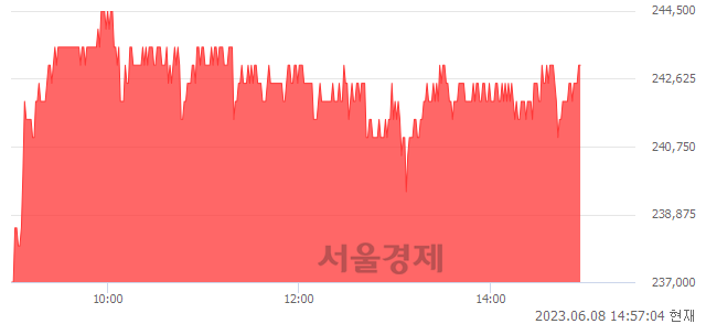 <유>삼성화재, 3.18% 오르며 체결강도 강세 지속(153%)