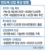 尹 "반도체 국가총력전"…3000억 스타트업 스케일업 신규펀드 조성