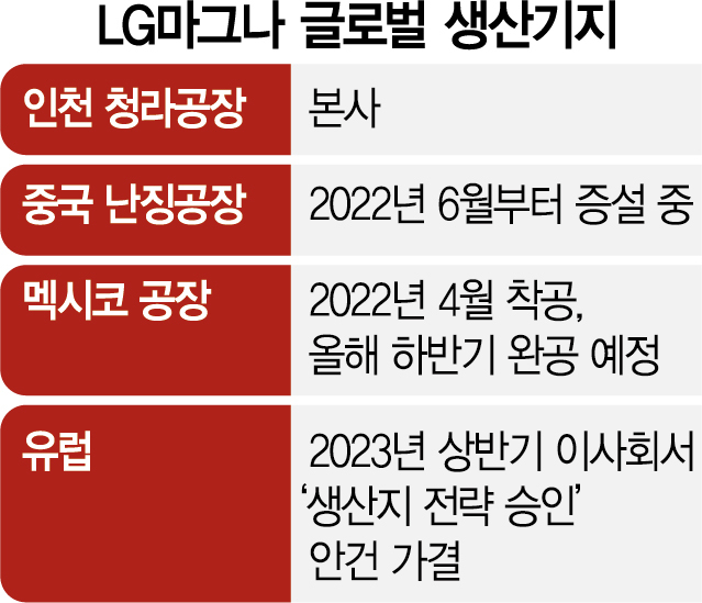 LG마그나, 유럽에도 車부품 공장 설립