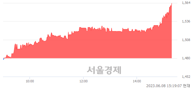 <유>한솔PNS, 매도잔량 405% 급증