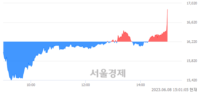 <코>아비코전자, 4.01% 오르며 체결강도 강세로 반전(107%)