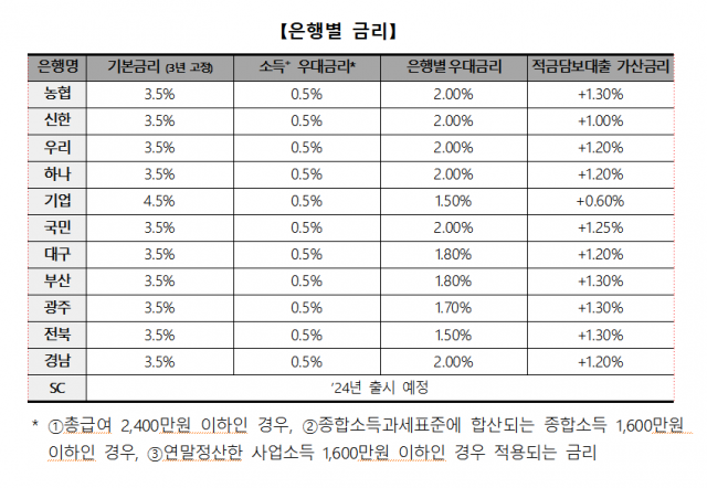 은행별 청년도약계좌 금리/사진 제공=은행연합회