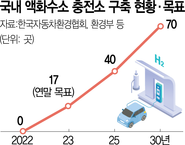 [단독] 4만톤 액화수소 생산 코앞인데…충전소는 '0'