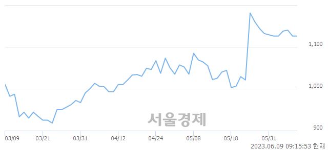 <유>사조동아원, 3.02% 오르며 체결강도 강세 지속(274%)