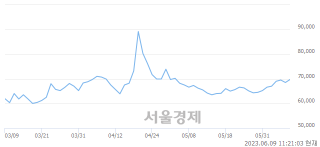 <코>하나기술, 3.07% 오르며 체결강도 강세 지속(164%)