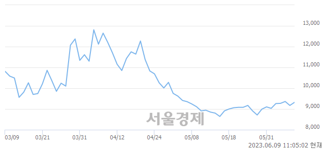 <코>켐트로스, 3.05% 오르며 체결강도 강세 지속(219%)