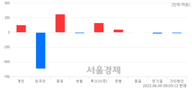 [개장 시황] 코스닥 882.11..  기관의 순매수에 상승 출발 (▲5.98, +0.68%)