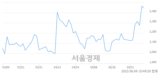 <코>트루윈, 매도잔량 359% 급증